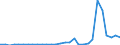 Flow: Exports / Measure: Values / Partner Country: World / Reporting Country: Slovenia