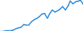 Flow: Exports / Measure: Values / Partner Country: World / Reporting Country: Spain