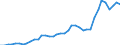 Flow: Exports / Measure: Values / Partner Country: Austria / Reporting Country: Italy incl. San Marino & Vatican