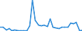 Flow: Exports / Measure: Values / Partner Country: Austria / Reporting Country: Sweden