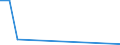 Flow: Exports / Measure: Values / Partner Country: Bahrain / Reporting Country: Australia