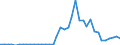 Flow: Exports / Measure: Values / Partner Country: World / Reporting Country: Denmark