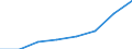 Flow: Exports / Measure: Values / Partner Country: World / Reporting Country: EU 28-Extra EU