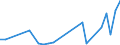 Flow: Exports / Measure: Values / Partner Country: World / Reporting Country: Estonia