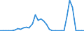 Handelsstrom: Exporte / Maßeinheit: Werte / Partnerland: World / Meldeland: Finland