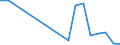 Flow: Exports / Measure: Values / Partner Country: World / Reporting Country: Hungary