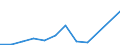 Flow: Exports / Measure: Values / Partner Country: World / Reporting Country: Slovakia