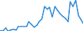 Flow: Exports / Measure: Values / Partner Country: World / Reporting Country: Spain