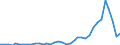 Flow: Exports / Measure: Values / Partner Country: World / Reporting Country: Sweden