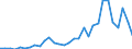 Flow: Exports / Measure: Values / Partner Country: World / Reporting Country: Belgium