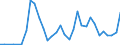 Handelsstrom: Exporte / Maßeinheit: Werte / Partnerland: World / Meldeland: Chile