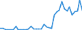 Handelsstrom: Exporte / Maßeinheit: Werte / Partnerland: World / Meldeland: Denmark