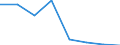 Flow: Exports / Measure: Values / Partner Country: World / Reporting Country: Estonia