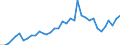 Flow: Exports / Measure: Values / Partner Country: World / Reporting Country: France incl. Monaco & overseas