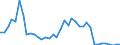 Flow: Exports / Measure: Values / Partner Country: World / Reporting Country: Greece