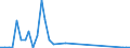 Flow: Exports / Measure: Values / Partner Country: World / Reporting Country: Iceland