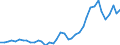 Flow: Exports / Measure: Values / Partner Country: World / Reporting Country: Ireland