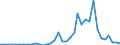 Flow: Exports / Measure: Values / Partner Country: World / Reporting Country: Japan