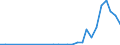 Flow: Exports / Measure: Values / Partner Country: World / Reporting Country: Latvia