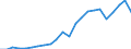 Handelsstrom: Exporte / Maßeinheit: Werte / Partnerland: World / Meldeland: Luxembourg