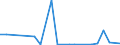 Flow: Exports / Measure: Values / Partner Country: Indonesia / Reporting Country: Australia