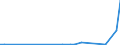 Flow: Exports / Measure: Values / Partner Country: Netherlands / Reporting Country: Ireland