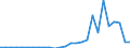 Flow: Exports / Measure: Values / Partner Country: World / Reporting Country: Austria