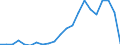 Flow: Exports / Measure: Values / Partner Country: World / Reporting Country: Czech Rep.