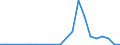 Handelsstrom: Exporte / Maßeinheit: Werte / Partnerland: World / Meldeland: Estonia