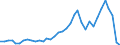 Flow: Exports / Measure: Values / Partner Country: World / Reporting Country: France incl. Monaco & overseas