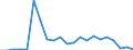 Flow: Exports / Measure: Values / Partner Country: World / Reporting Country: Latvia