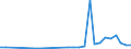 Flow: Exports / Measure: Values / Partner Country: World / Reporting Country: Lithuania