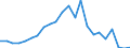 Handelsstrom: Exporte / Maßeinheit: Werte / Partnerland: World / Meldeland: Luxembourg