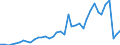 Flow: Exports / Measure: Values / Partner Country: World / Reporting Country: Spain