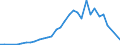 Handelsstrom: Exporte / Maßeinheit: Werte / Partnerland: Austria / Meldeland: Denmark