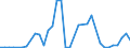 Flow: Exports / Measure: Values / Partner Country: China / Reporting Country: Australia