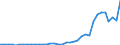 Flow: Exports / Measure: Values / Partner Country: World / Reporting Country: Australia