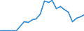 Flow: Exports / Measure: Values / Partner Country: World / Reporting Country: Austria