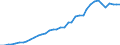 Flow: Exports / Measure: Values / Partner Country: World / Reporting Country: Canada