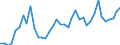 Handelsstrom: Exporte / Maßeinheit: Werte / Partnerland: World / Meldeland: Denmark