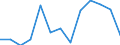 Flow: Exports / Measure: Values / Partner Country: World / Reporting Country: Estonia