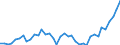 Flow: Exports / Measure: Values / Partner Country: World / Reporting Country: Germany