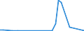 Flow: Exports / Measure: Values / Partner Country: World / Reporting Country: Iceland