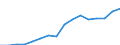 Flow: Exports / Measure: Values / Partner Country: World / Reporting Country: Latvia