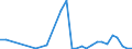 Flow: Exports / Measure: Values / Partner Country: World / Reporting Country: Lithuania