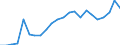 Flow: Exports / Measure: Values / Partner Country: World / Reporting Country: Luxembourg