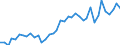 Handelsstrom: Exporte / Maßeinheit: Werte / Partnerland: World / Meldeland: Netherlands