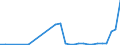 Flow: Exports / Measure: Values / Partner Country: World / Reporting Country: Slovenia