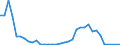 Flow: Exports / Measure: Values / Partner Country: World / Reporting Country: Turkey