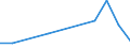 Flow: Exports / Measure: Values / Partner Country: Bunkers / Reporting Country: Netherlands